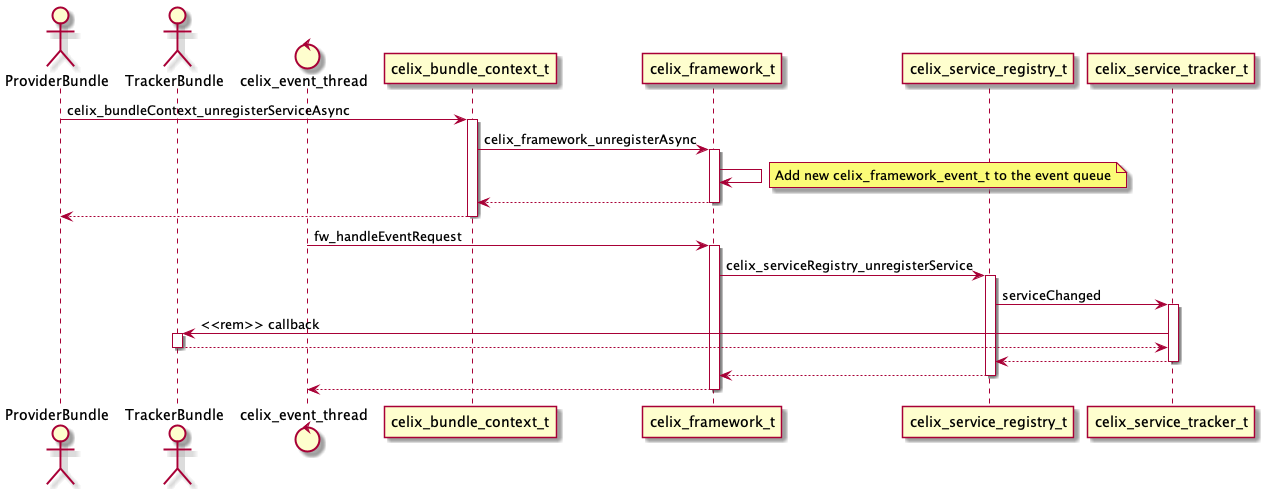 Register Service Async