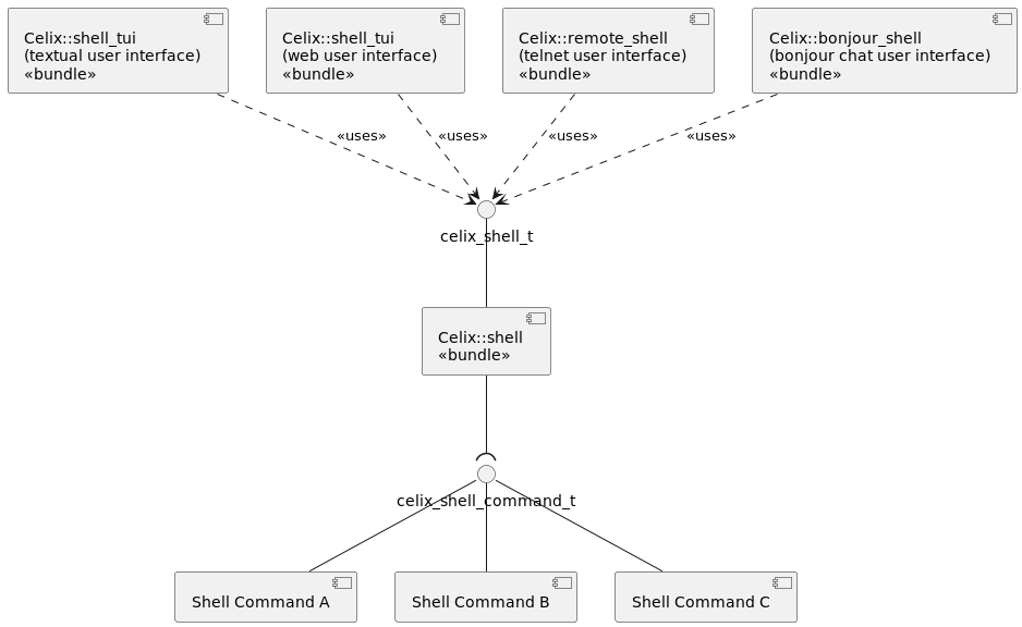 Celix Shell Logical Design