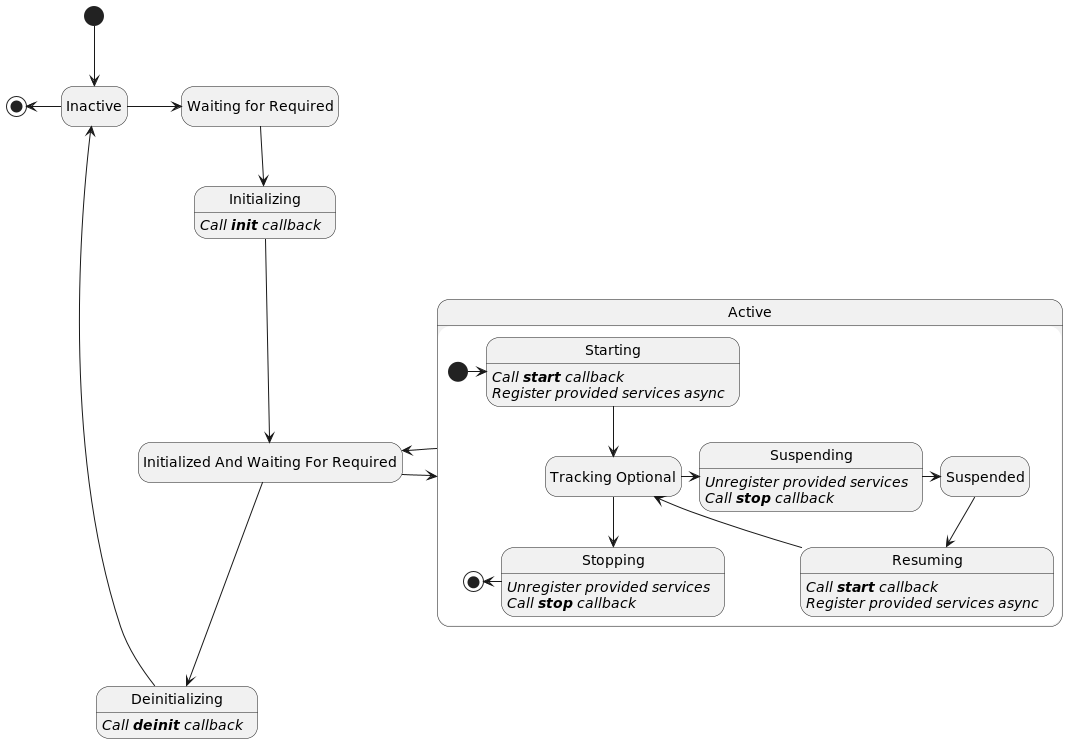 Component Life Cycle