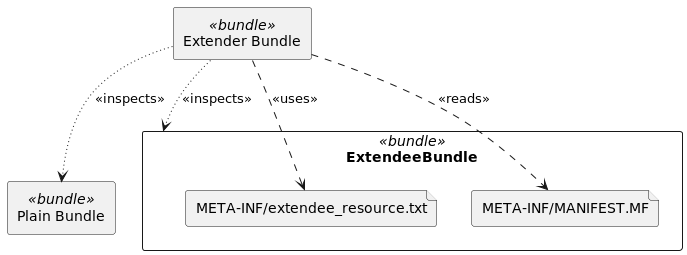 Extender Pattern