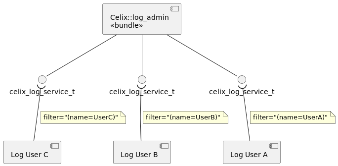 Celix Log Admin