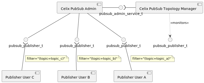 Celix PubSub