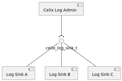 Celix Log Admin