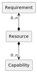 Logical RCM Model